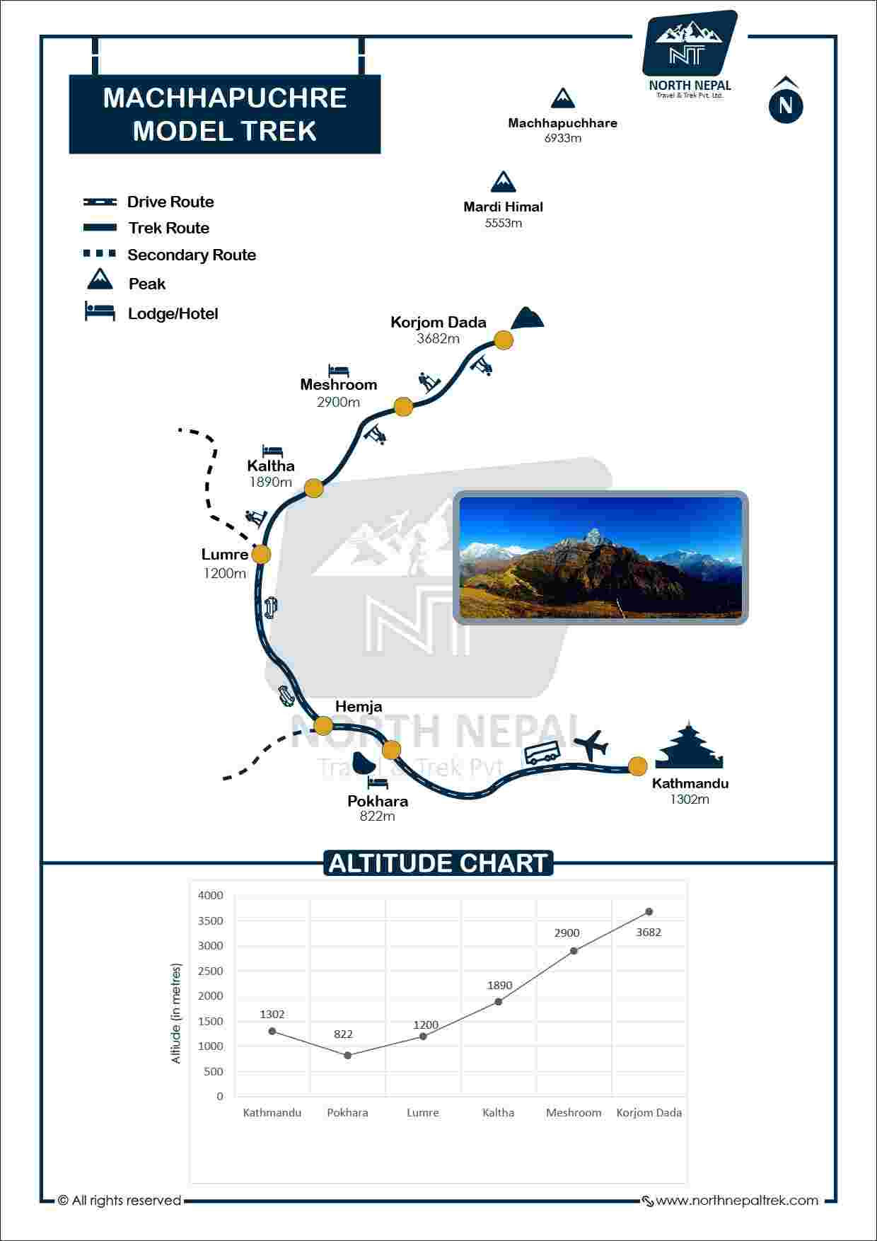Korcha Trek Map and Altitude Graph